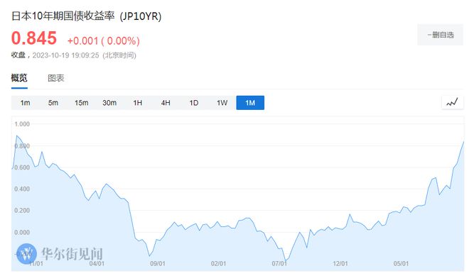 为转向铺路？日本央行大范围上调经济评估，日债收益率创十年新高