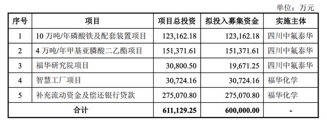 ​​​​​​​IPO前分红33亿，却要募18亿还贷款？福华化学争议引深交所回应