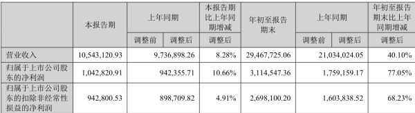 宁德时代三季度净利104.3亿：同比增逾一成，环比下跌