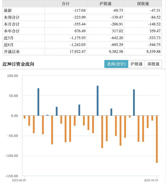 北向资金净卖出117亿：贵州茅台遭抛售逾15亿，这些股获加仓