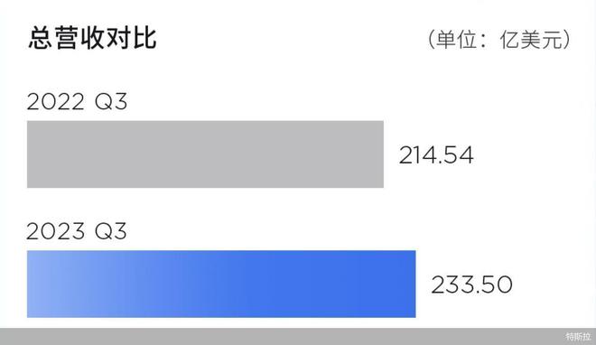 特斯拉“过冬”，马斯克“神伤”