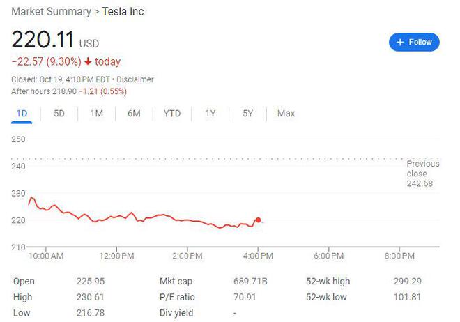 特斯拉暴跌9%，马斯克身家蒸发160亿美元，仍为世界首富