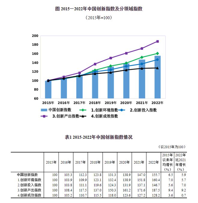 国家统计局：2022年中国创新指数比上年增长5.9%