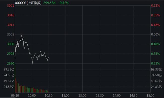 沪指跌破3000点，原因找到了？首席最新解读