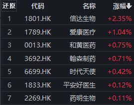 信达生物涨超2%，港股通医药ETF（159776）交投持续活跃丨ETF观察