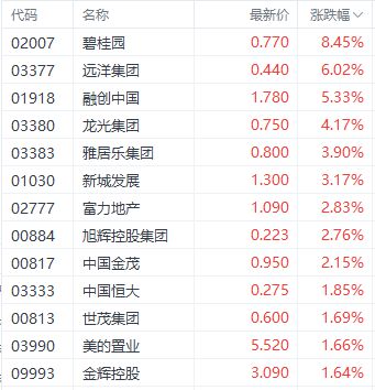 9月一线城市房价止跌企稳 碧桂园涨超8%并领先其他房地产股