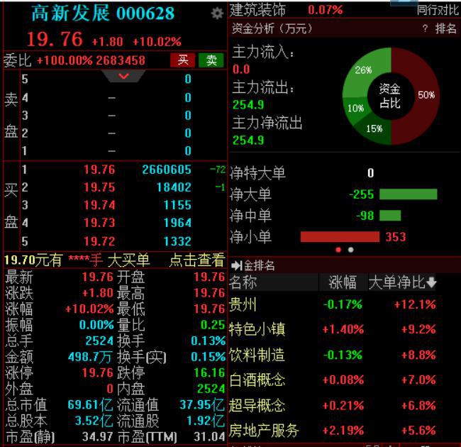 高新发展再度巨量封涨停，此前深交所发函质疑其标的公司13倍评估增值率