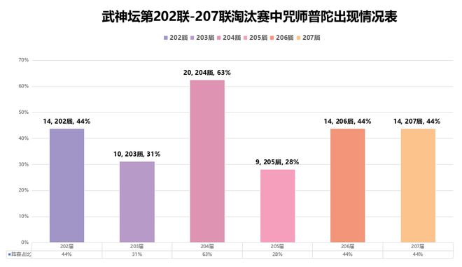 梦幻西游五行制化成历史，四保一阵容还能继续玩么？