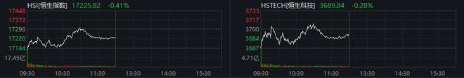 恒指半日跌0.41%：内房股逆市冲高