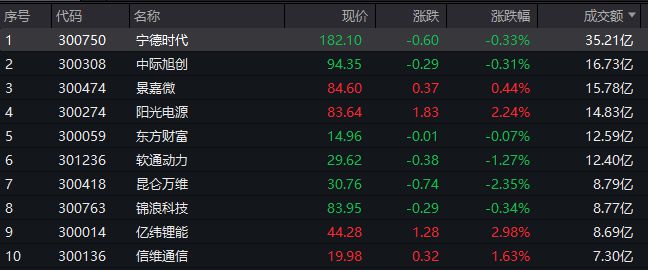 A股午评：沪指下跌0.27%失守3000点，新能源赛道股集体反弹