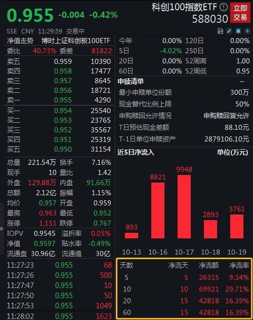 科创100指数ETF（588030）连续10个交易日获资金加仓，东威科技涨8.31%丨ETF观察