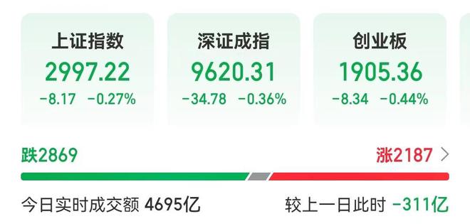 沪指午盘跌0.27%失守3000点，新能源赛道股集体反弹