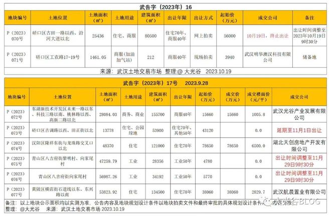 250米超高层地块成交 | 7宗拍卖，揽金13.24亿元！