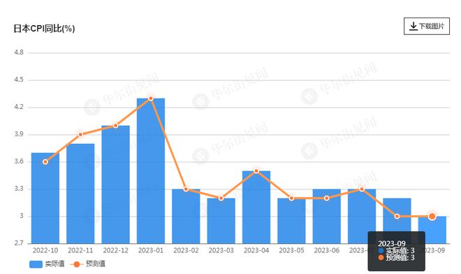 日本通胀再放缓 核心CPI一年多来首次降至3%下方