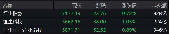 恒指收跌0.72% 医药股下挫，百济神州跌超4%