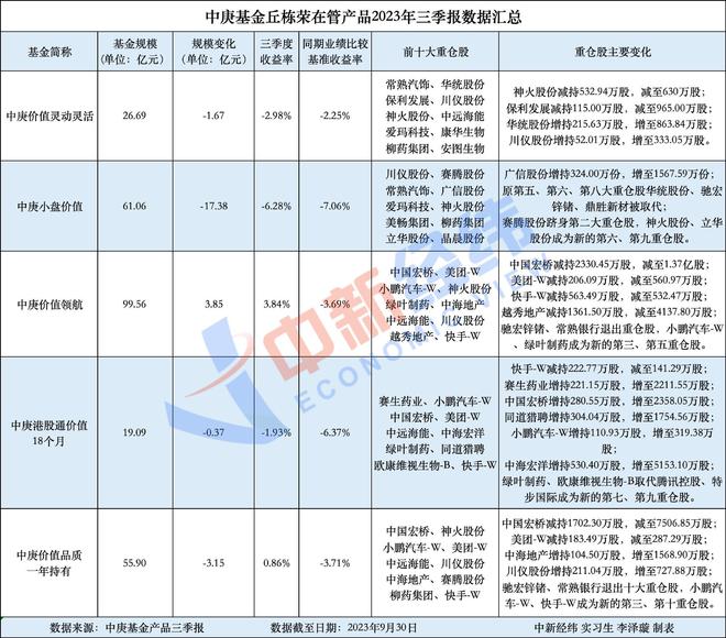 中庚基金丘栋荣三季度调仓：减持中国宏桥 加仓小鹏汽车