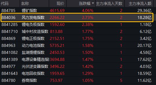 行业风口丨风电概念逆势拉升近3%，主力净流入超18亿元！海风项目明年或成交付大年，哪个细分赛道值得关注？