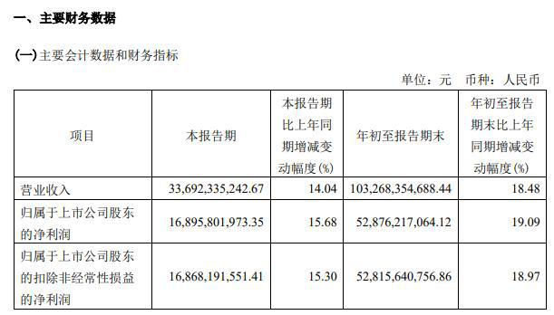 贵州茅台：第三季度净利润168.95亿元 同比增长15.68%