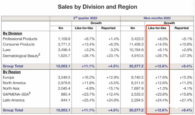 欧莱雅前三季销售额增长12.6%，皮肤科学美容部增速领跑