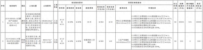 3.7亿起拍！山西综改区1035亩土地挂牌→