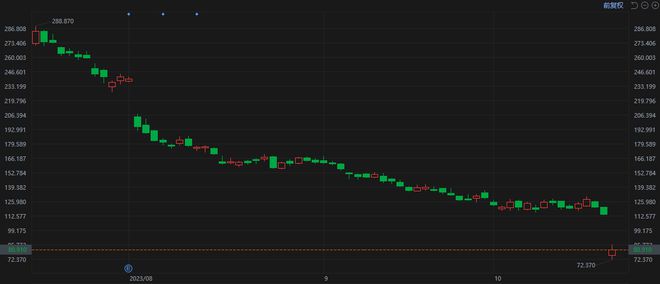 光伏组件制造商股价暴挫30%！拖累美股太阳能板块集体大跌