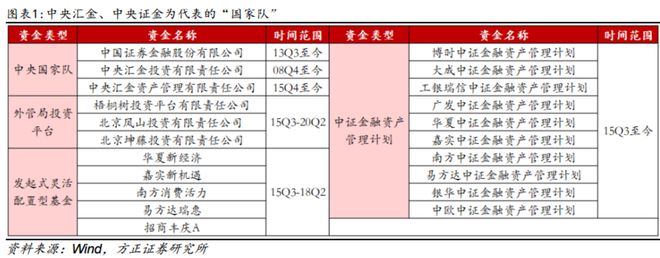 “国家队”何时再度出手？以史为鉴这三大行业潜在增持概率最高，核心受益标的梳理