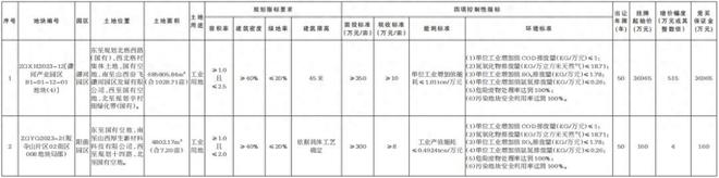 3.7亿起拍！山西综改区1035亩土地挂牌