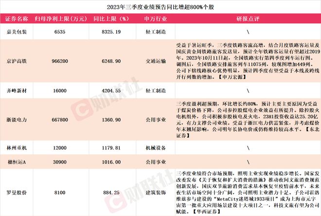 千亿新能源车龙头股价应声大涨！A股三季报行情扩散，7家上市公司同比预增超800%