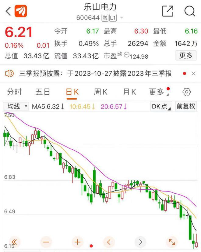 乐山电力董事长辞职，连续一年半利润“大跳水”，上半年暴跌84.44%，2015年曾被“戴帽”