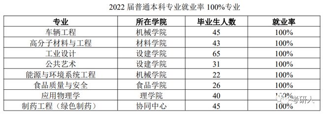 五大行业顶尖院校，不是211但就业却完爆985！