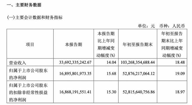 贵州茅台发三季报：营收突破千亿规模，第三季度增幅放缓