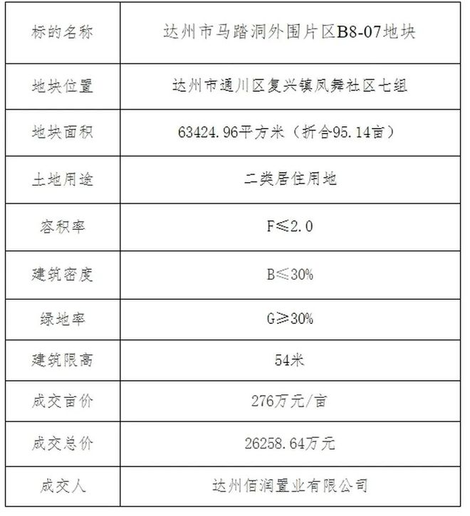 2.62亿元！达城一住宅地块成交，位置就在……