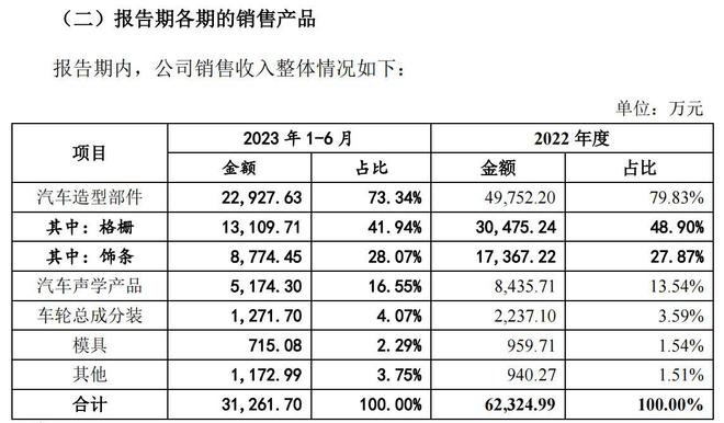 汇通控股过半收入来自比亚迪，车轮业务依赖蔚来 | IPO观察