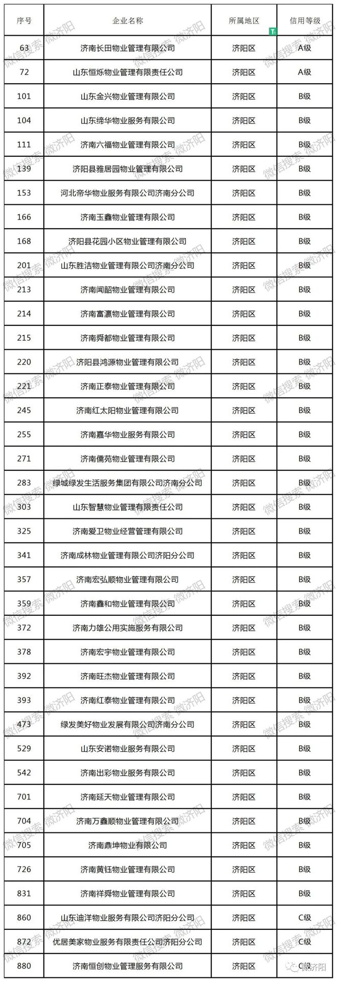 【微济阳】济阳物业服务企业信用评价出来了，看你小区排第几！