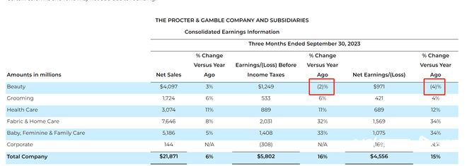 宝洁提价后：个别板块销量增长，SK-II再被指销售额下降