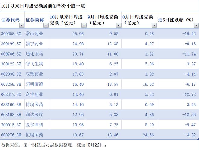 大幅攀升后又连续大跌，医药板块遭遇“折返跑”