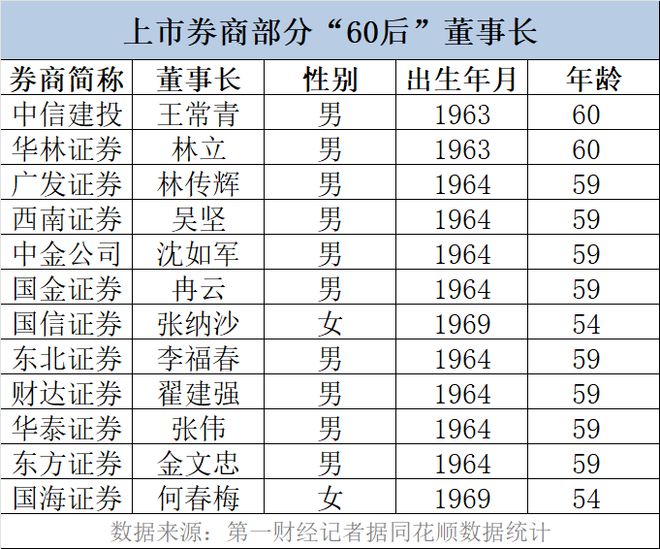 中金董事长、CEO同日换任，上市券商将迎“60后”负责人退休高峰