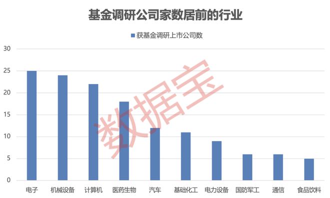 10月调研数据出炉，三大行业最受基金关注！这只光模块概念股获80只基金扎堆调研