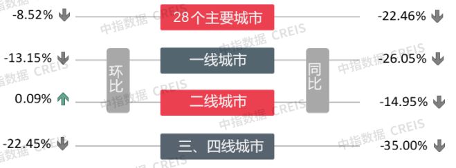 早八点 | 楼市整体环比下降，土地市场整体供求环比走高，宅地供应量增逾三成