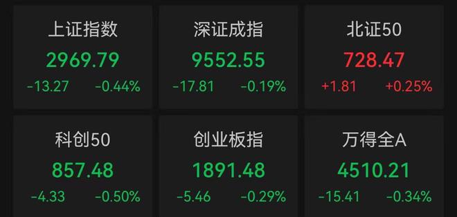 A股低开超3000股飘绿 工业富联竞价跌停