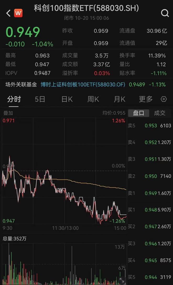 科创100指数ETF（588030）规模破30亿元，连续11个交易日“吸金”，东威科技涨逾9%丨ETF观察