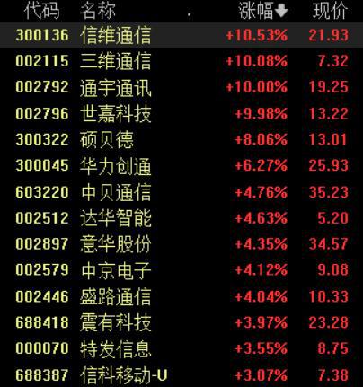 多重利好助6G概念板块涨超1%，机构建议关注产业链五大环节