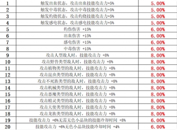 dnf巴卡尔武器属性怎么选-dnf巴卡尔武器属性选择推荐