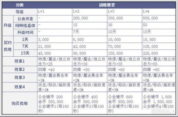 dnf公会属性加成最多是多少-dnf公会属性加成最多介绍