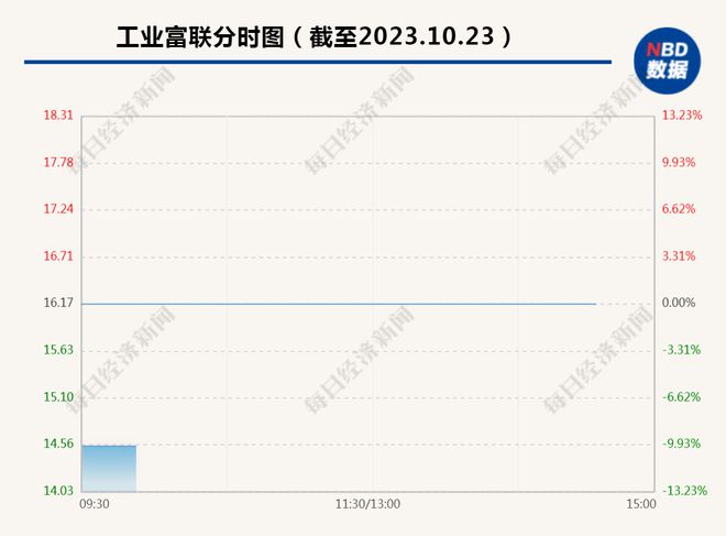 富士康被查，2900亿市值工业富联跌停，鸿海集团回应