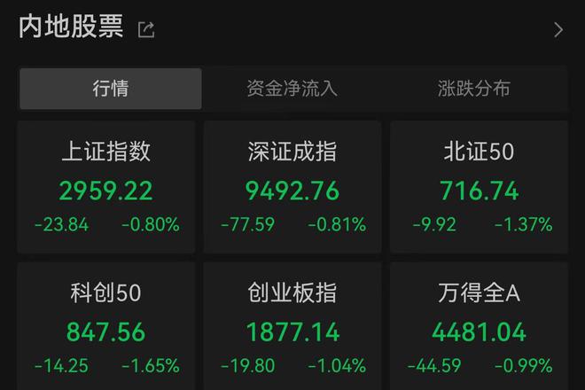 创业板指跌超1%，6G、卫星导航概念逆市走强