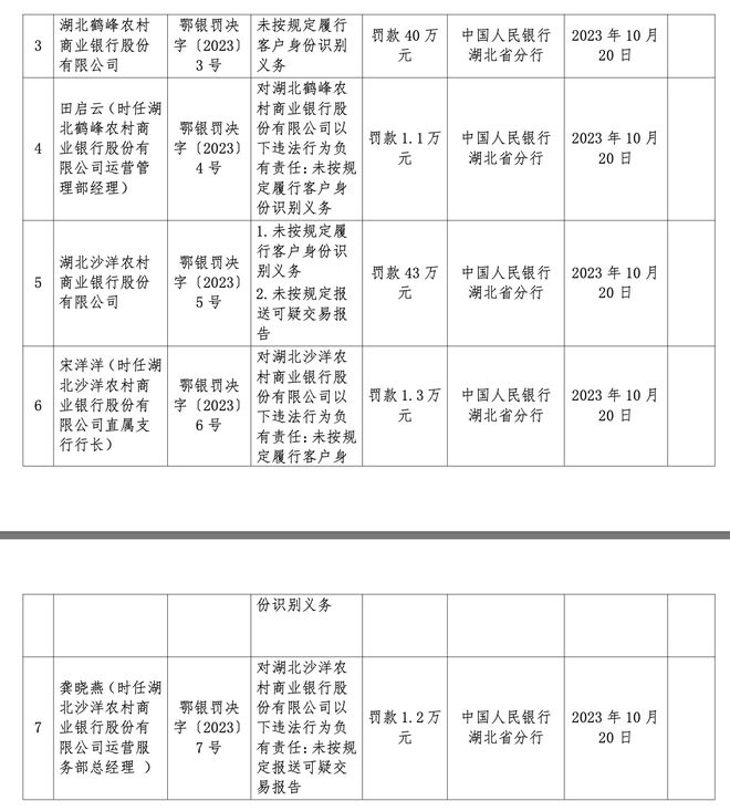 未按规定履行客户身份识别义务，湖北两家农商行收央行罚单