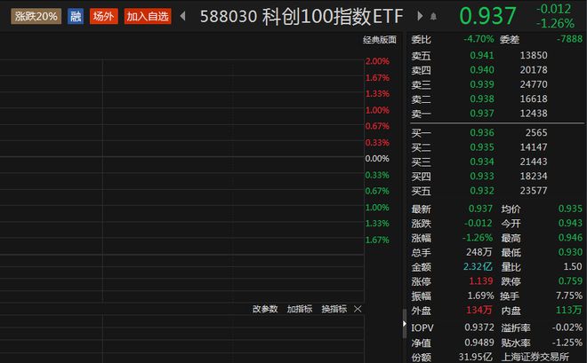 科创100指数ETF（588030）连续11个交易日资金净流入，信科移动涨4.75%丨ETF观察