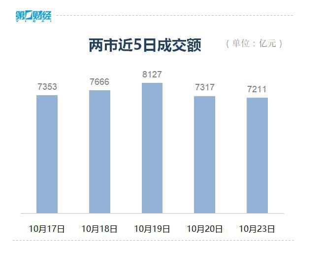 收盘丨A股三大指数均跌超1%，两市上涨个股不足500只