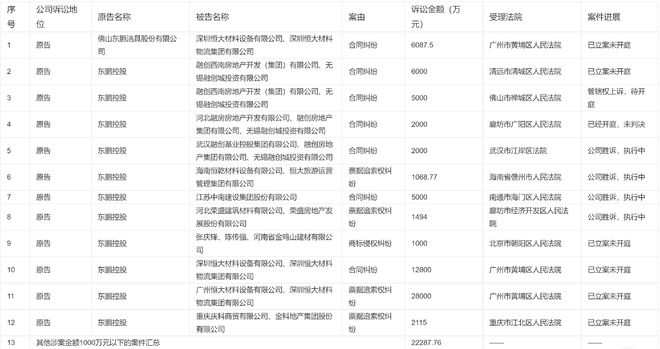 佛企东鹏披露：近一年与恒大、融创等房企诉讼涉案约9.5亿